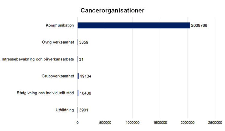 Cancerorganisationer
Kommunikation 2039766, intressebevakning och påverkansarbete 31, gruppverksamhet 19134, rådgivning och individuellt stöd 16408, utbildning 3901, övrig verksamhet 2859.