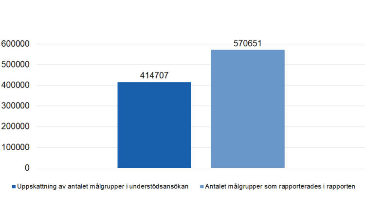 Uppskattning av antalet målgrupper i understödsansökan 414707, antalet målgrupper som rapporterades i rapporten 570651. 