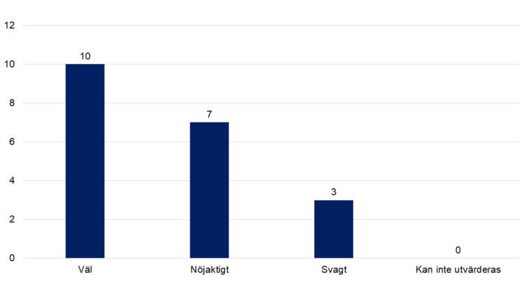 Väl 10, nöjaktigt 7, svagt 3, kan inte utvärderas 0. 