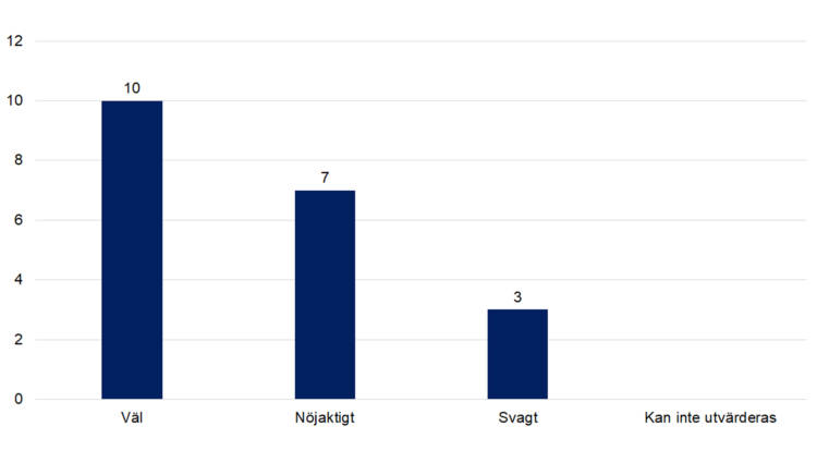 Väl 10, nöjaktigt 7, svagt 3, kan inte utvärderas 0. 