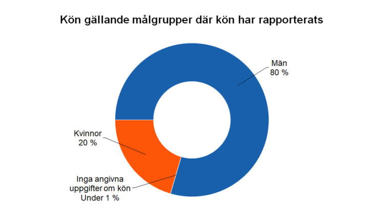 Kön gällande målgrupper där kön har rapporterats: män 80 %, kvinnor 20 %, inga uppgifter om kön under 1 %. 