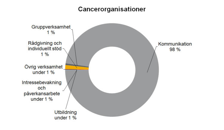 Cancerorganisationer: Övrig verksamhet under 1 %, kommunikation 98 %, gruppverksamhet 1 %, rådgivning och individuellt stöd 1 %, utbildning under 1 %, intressebevakning och påverkansarbete under 1 %. 