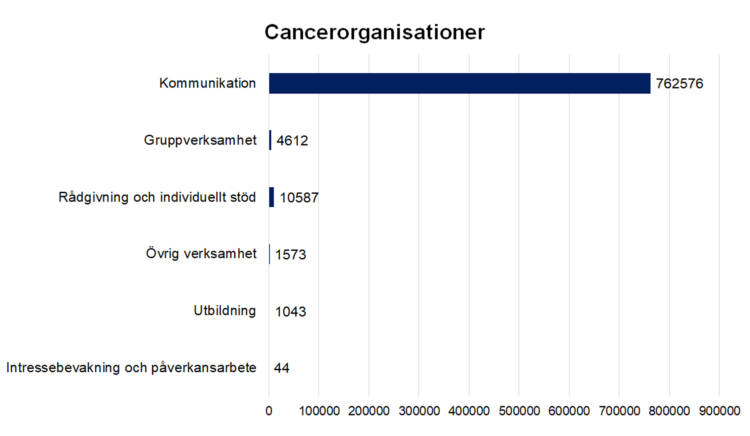 Cancerorganisationer.
Kommunikation 762576, gruppverksamhet 4612, rådgivning och individuellt stöd 10587, utbildning 1043, intressebevakning och påverkansarbete 44, övrig verksamhet 1573.