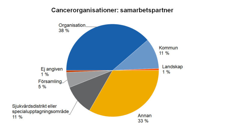 Cancerorganisationer: samarbetspartner. Organisation 38 %, kommun 11 %, landskap 1 %, annan 33 %, sjukvårdsdistrikt eller specialupptagningsområde 11 %, ej angiven 1 %, församling 5 %. 