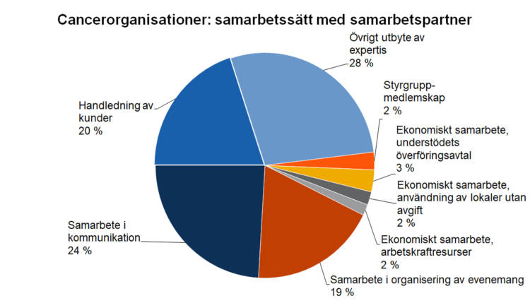 Cancerorganisationer: samarbetssätt med samarbetspartner. Handledning av kunder 20 %, samarbete i kommunikation 24 %, samarbete i organisering av evenemang 19 %, ekonomiskt samarbete, arbetskraftresurser 2 %, ekonomiskt samarbete, användning av lokaler utan avgift 2 %, ekonomiskt samarbete, understödets överföringsavtal 3 %, styrgruppmedlemskap 2 %, övrigt utbyte av expertis 28 %. 