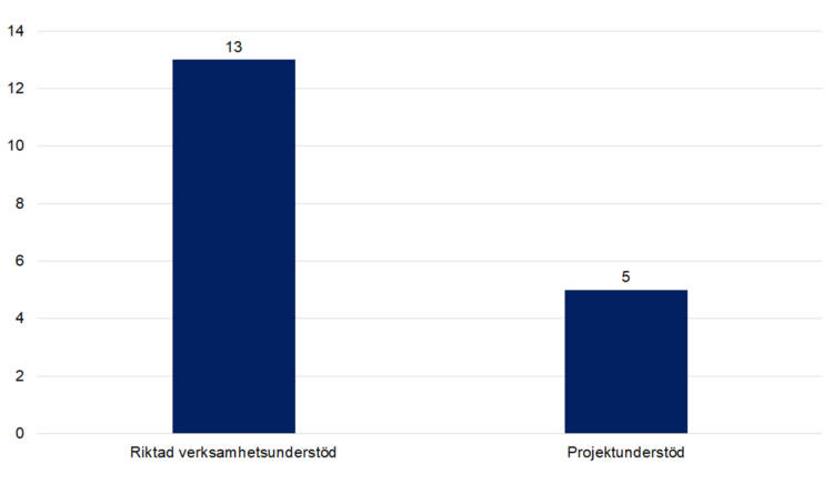 Riktad verksamhetsunderstöd 13, projektunderstöd 5. 