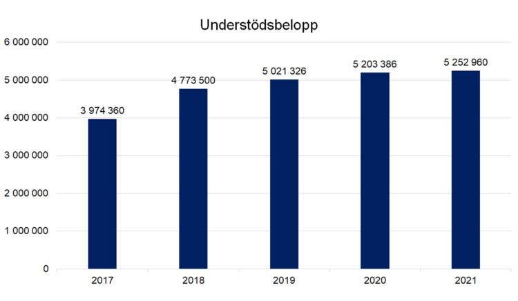 Understödsbelopp: 2017 3974360, 2018 4773500, 2019 5021326, 2020 5203386, 2021 5252960,