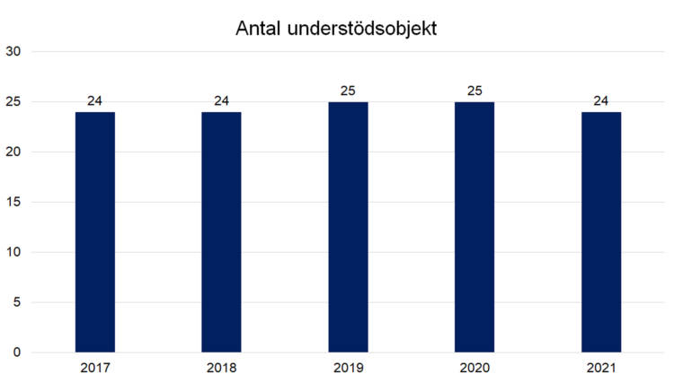 Antal understödsobjekt: 2017 24, 2018 24, 2019 25, 2020 25, 2021 24. 