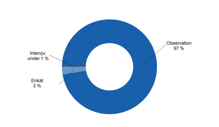 Intervju under 1 %, observation 97 %, enkät 3 %. 