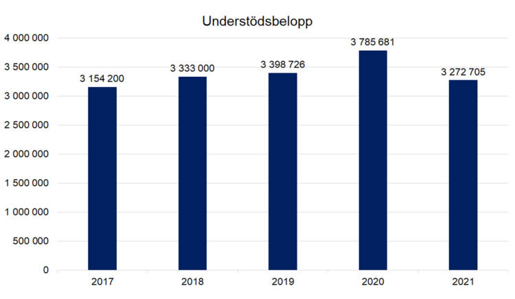 Understödsbelopp: 2017 3154200, 2018 3333000, 2019 3398726, 2020 3785681, 2021 3272705.