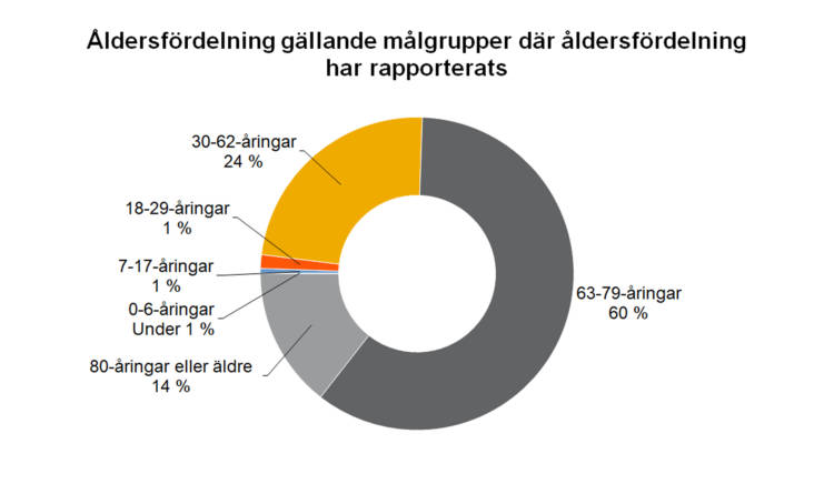 Åldersfördelning gällande målgrupper där åldersförledning har rapporterats: 0-6-åringar under 1 %, 7-17-åringar 1 %, 18-29-åringar 1 %, 30-62-åringar 24 %, 63-79-åringar 60 %, 80-åringar eller äldre 14 %. 