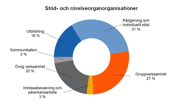 Stöd- och rörelseorganorganisationer
Rådgivning och individuellt stöd 31 %, gruppverksamhet 27 %, intressebevakning och påverkansarbete 3 %, utbildning 16 %, kommunikation 3 %, övrig verksamhet 20 %.