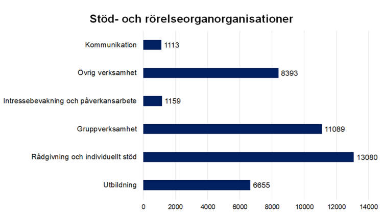 Stöd- och rörelseorganorganisationer
Kommunikation 1113, intressebevakning och påverkansarbete 1159, gruppverksamhet 11089, rådgivning och individuellt stöd 13080, utbildning 6655, övrig verksamhet 8393.