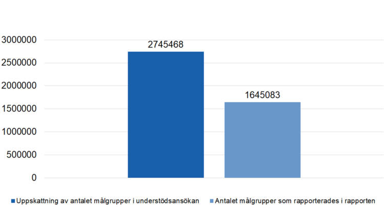 Uppskattning av antalet målgrupper i understödsansökan 2745468, antalet målgrupper som rapporterades i rapporten 1645083. 