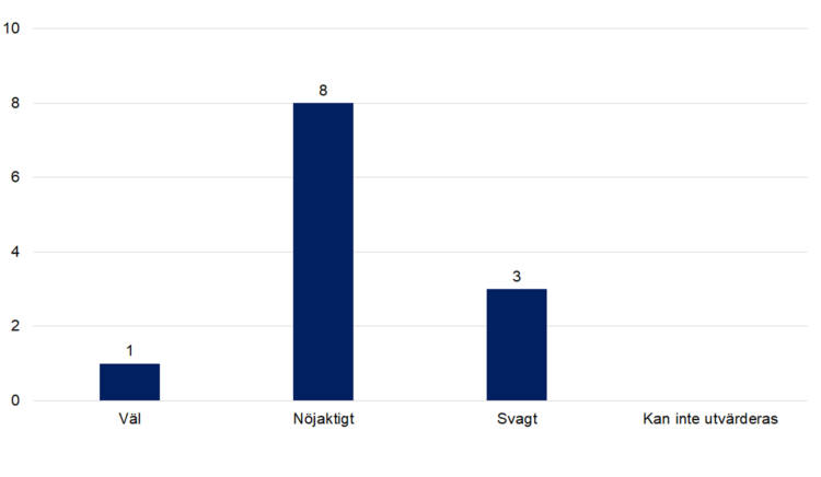 Väl 1, nöjaktigt 8, svagt 3, kan inte utvärderas 0. 