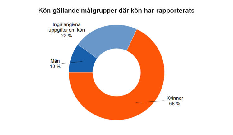 Kön gällande målgrupper där kön har rapporterats: män 10 %, kvinnor 68 %, inga uppgifter om kön 22 %. 