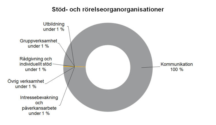 Stöd- och rörelseorganorganisationer: Övrig verksamhet under 1 %, kommunikation 100 %, gruppverksamhet under 1 %, rådgivning och individuellt stöd  under 1 %, utbildning under 1 %, intressebevakning och påverkansarbete under 1 %. 