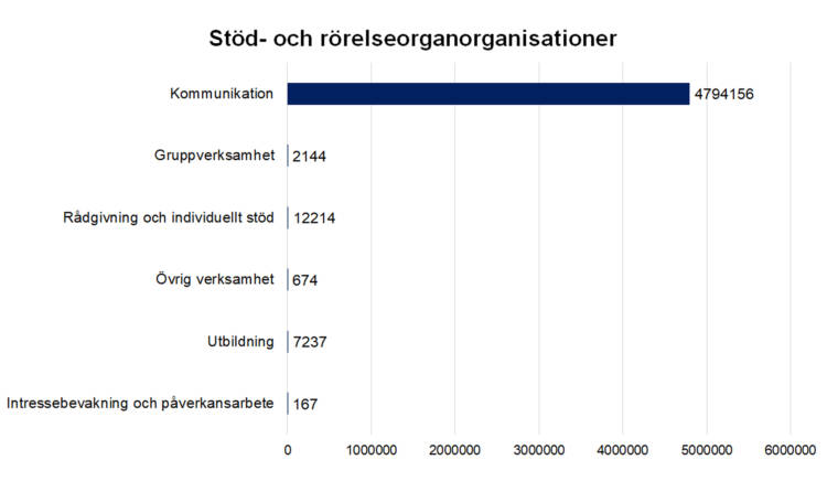 Stöd- och rörelseorganisationer.
Kommunikation 4794156, gruppverksamhet 2144, rådgivning och individuellt stöd 12214, utbildning 7237, intressebevakning och påverkansarbete 167, övrig verksamhet 674.