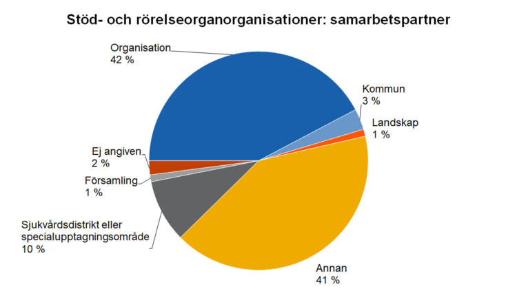 Stöd- och rörelseorganorganisationer: samarbetspartner. Organisation 42 %, kommun 3 %, landskap 1 %, annan 41 %, sjukvårdsdistrikt eller specialupptagningsområde 10 %, ej angiven 2 %, församling 1 %. 