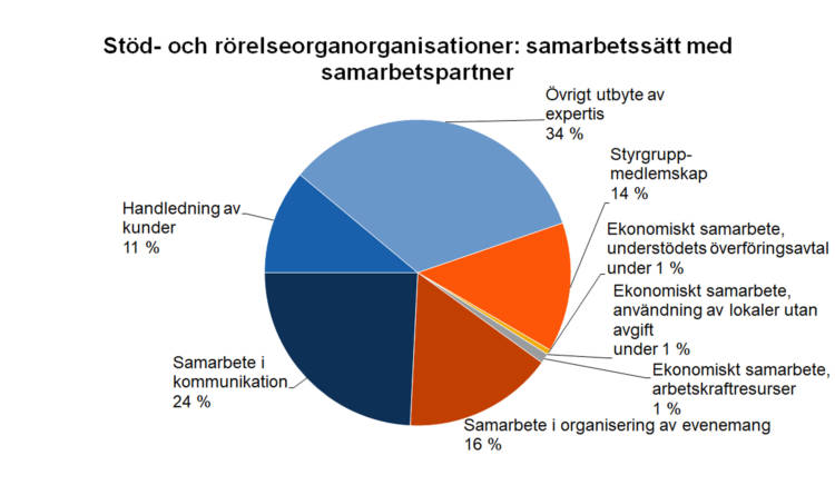 Stöd- och rörelseorganorganisationer: samarbetssätt med samarbetspartner. Handledning av kunder 11 %, samarbete i kommunikation 24 %, samarbete i organisering av evenemang 16 %, ekonomiskt samarbete, arbetskraftresurser 1 %, ekonomiskt samarbete, användning av lokaler utan avgift under 1 %, ekonomiskt samarbete, understödets överföringsavtal under 1 %, styrgruppmedlemskap 14 %, övrigt utbyte av expertis 34 %. 