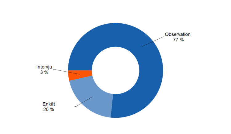 Intervju 3 %, observation 77 %, enkät 20 %. 