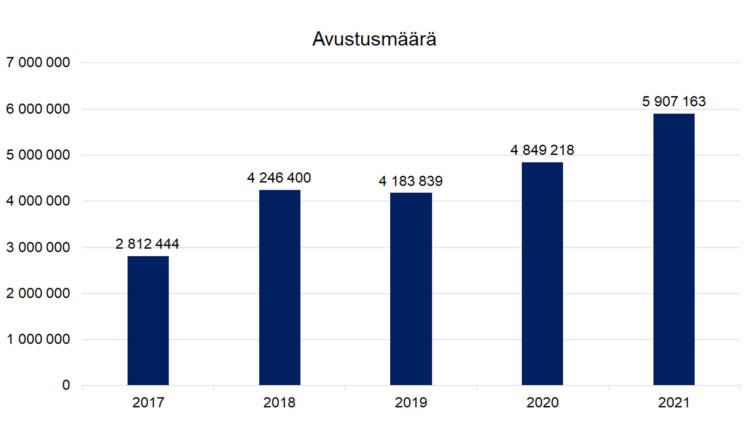 Avustusmäärä: 2017 281244, 2018 4246400, 2019 4183839, 2020 4849218, 2021 5907163.