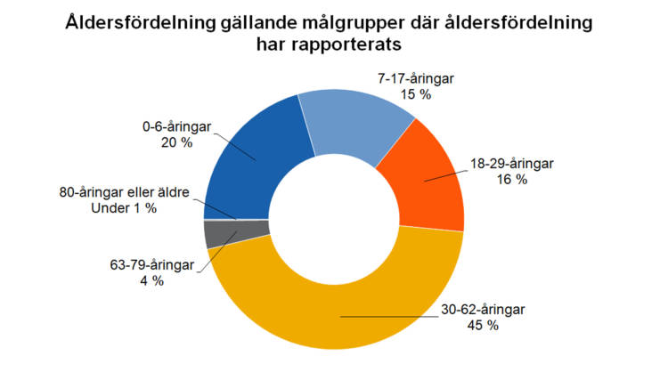 Åldersfördelning gällande målgrupper där åldersförledning har rapporterats: 0-6-åringar under 20 %, 7-17-åringar 15 %, 18-29-åringar 16 %, 30-62-åringar 45 %, 63-79-åringar 4 %, 80-åringar eller äldre under 1 %. 