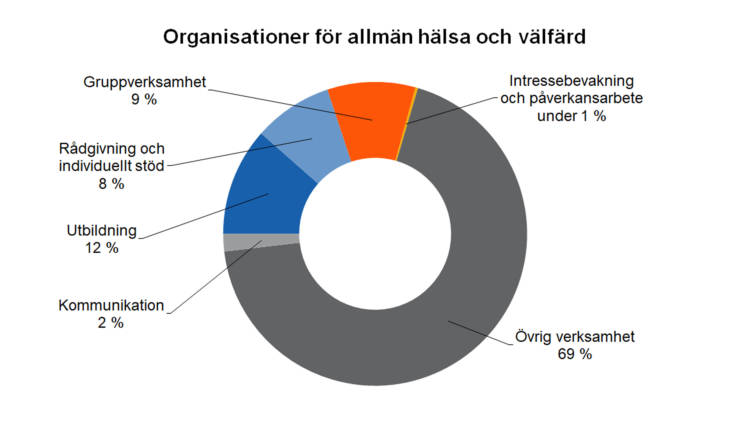 Organisationer för allmän hälsa och välfärd
Gruppverksamhet 9 %, intressebevakning och påverkansarbete under 1 %, kommunikation 2 %, utbildning 12 %, rådgivning och individuellt stöd 8 %, övrig verksamhet 69 %.