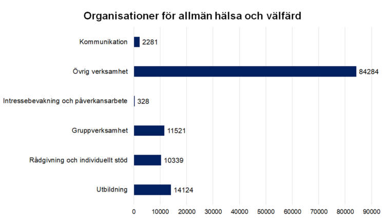 Organisationer för allmän hälsa och välfärd
Kommunikation 2281, intressebevakning och påverkansarbete 328, gruppverksamhet 11521, rådgivning och individuellt stöd 10339, utbildning 14124, övrig verksamhet 84284.