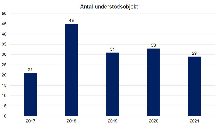 Antal understödsobjekt: 2017 21, 2018 45, 2019 31, 2020 33, 2021 29.