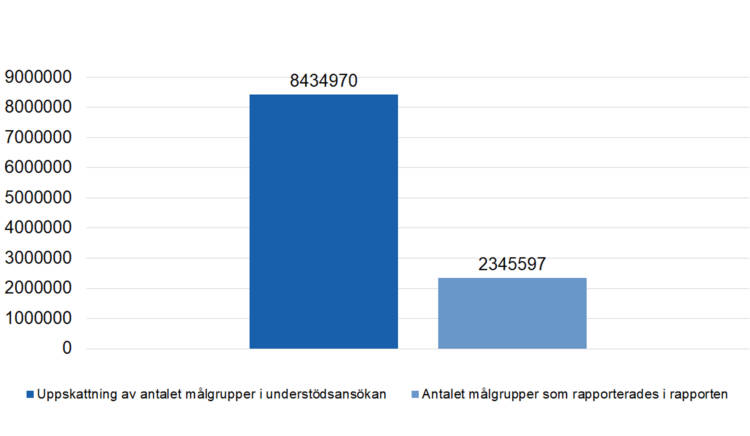 Uppskattning av antalet målgrupper i understödsansökan 8434970, antalet målgrupper som rapporterades i rapporten 2345597. 