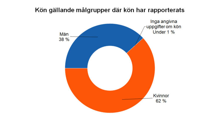 Kön gällande målgrupper där kön har rapporterats: män 38 %, kvinnor 62 %, inga uppgifter om kön under 1 %. 