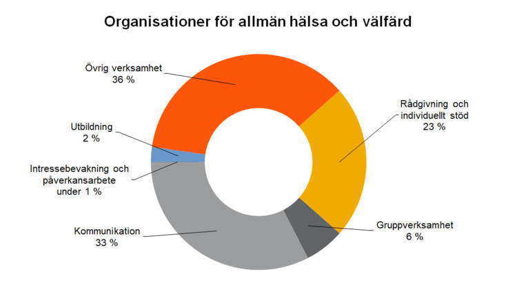 Organisationer för allmän hälsa och välfärd: Övrig verksamhet 36 %, kommunikation 33 %, gruppverksamhet 6 %, rådgivning och individuellt stöd 23 %, utbildning 2 %, intressebevakning och påverkansarbete under 1 %. 