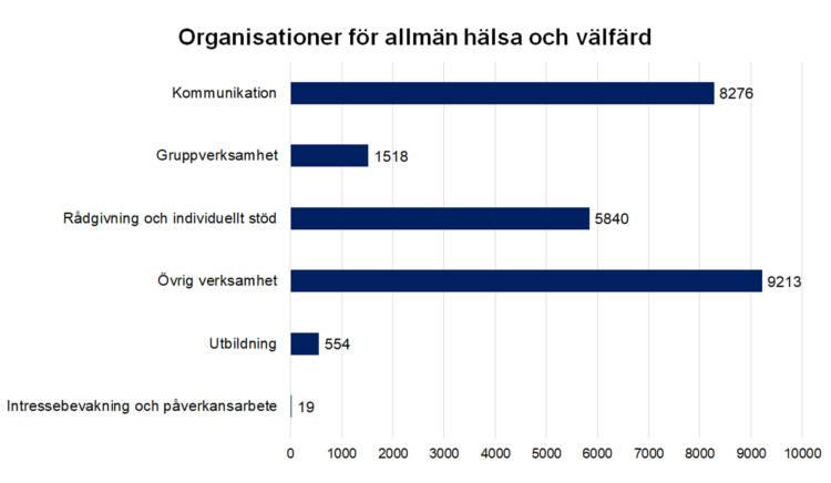 Organisationer för allmän hälsa och välfärd.
Kommunikation 8276, gruppverksamhet 1518, rådgivning och individuellt stöd 5840, utbildning 554, intressebevakning och påverkansarbete 19, övrig verksamhet 9213.