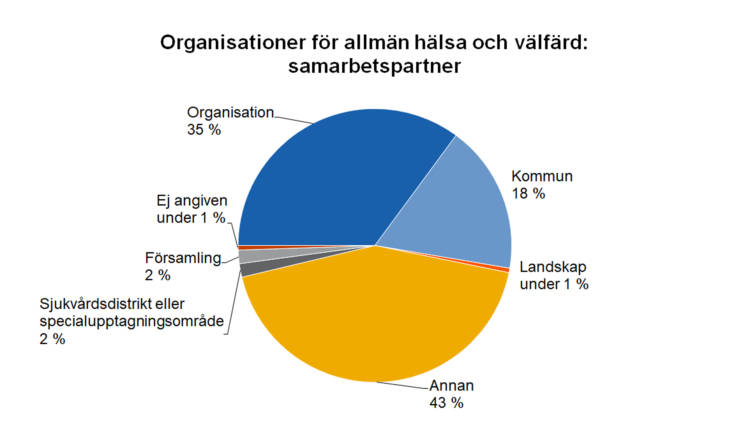 Organisationer för allmän hälsa och välfärd: samarbetspartner. Organisation 35 %, kommun 18 %, landskap under 1 %, annan 43 %, sjukvårdsdistrikt eller specialupptagningsområde 2 %, ej angiven under 1 %, församling 2 %. 