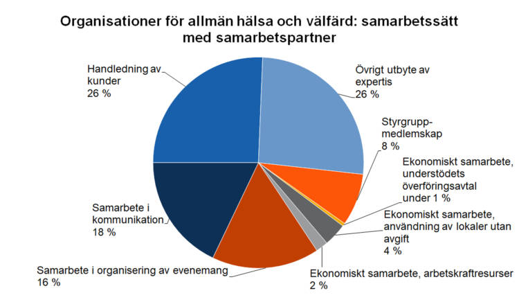 Organisationer för allmän hälsa och välfärd: samarbetssätt med samarbetspartner. Handledning av kunder 26 %, samarbete i kommunikation 18 %, samarbete i organisering av evenemang 16 %, ekonomiskt samarbete, arbetskraftresurser 2 %, ekonomiskt samarbete, användning av lokaler utan avgift 4 %, ekonomiskt samarbete, understödets överföringsavtal under 1 %, styrgruppmedlemskap 8 %, övrigt utbyte av expertis 26 %. 