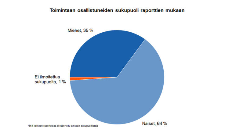 Toimintaan osallistuneiden sukupuoli raporttien mukaan: Naiset 64 %, miehet 35 %, ei ilmoitettua sukupuolta 1 %. 