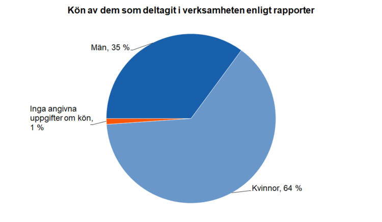 Kön av dem som deltagit i verksamheten enligt rapporter: Kvinnor 64 %, män 35 %, inga avgivna uppgifter om kön 1 %. 