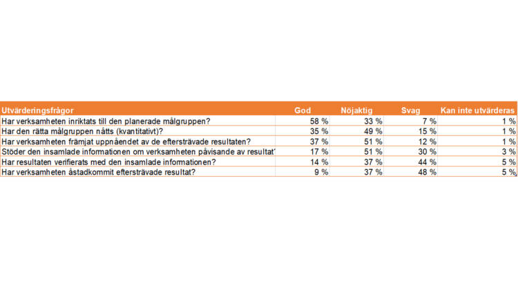 Har verksamheten inriktats till den planderade målgruppen? God 58 %, nöjaktigt 33 %, svagt 7 %, kan inte utvärderas 1 %. Har den rätta målgruppen nåtts (kvantitativt)? God 35 %, nöjaktigt 49 %, svagt 15 %, kan inte utvärderas 1 %. Har verksamheten främjat uppnåendet av de eftersträvade resultaten? God 37 %, nöjaktigt 51 %, svagt 12 %, kan inte utvärderas 1 %. Stöder den insamlade informationen om verksamheten påvisande av resultat? God 17 %, nöjaktigt 51 %, svagt 30 %, kan inte utvärderas 3 %. Har resultaten verifierats med den insamlade informationen? God 14 %, nöjaktigt 37 %, svagt 44 %, kan inte utvärderas 5 %. Har verksamheten åstadkommit eftersträvade resultat? God 9 %, nöjaktigt 37 %, svagt 48 %, kan inte utvärderas 5 %.