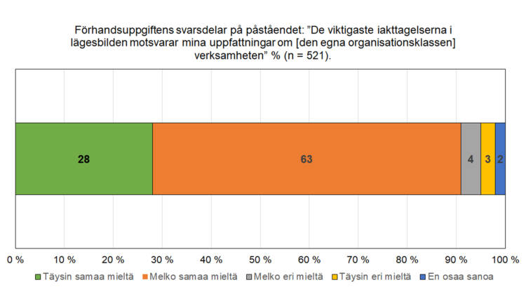 Förhandsuppgiftens svarsdelar på påståendet: "Det viktigaste iakttagelserna i lägesbilden motsvarar mina uppfattningar om [den egna organisationsklassen] verksamhete" % (n=521). 28 % av helt samma åsikt, 63 % av samma åsikt, 4 % av inte samma åsikt, 3 % av totalt annorlunda åsikt, 2 % kan inte säga. 