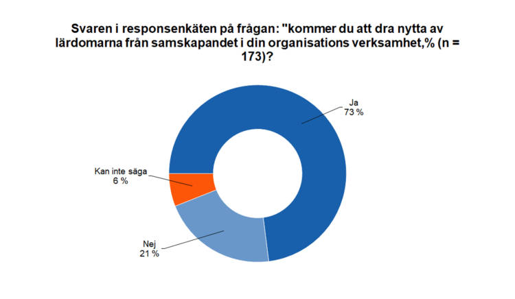 Svaren i responsenkäten på frågan: "kommer du att dra nytta av lärdomarna från samskapandet i din organisations verksamhet?" % (n=173). Ja 73 %, nej 21 %, kan inte säga 6 %. 