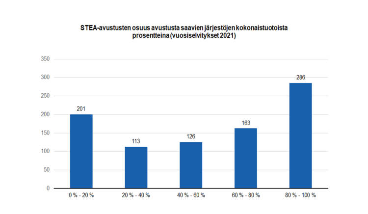STEA-avustusten osuus avustusta saavien järjestöjen kokonaistuotoista prosentteina (vuosiselvitykset 2021): 201 järjestöä, 0-20 prosenttia. 113 järjestöä 20-40 prosenttia, 126 järjestöä 40-60 prosenttia, 163 järjestöä 60-80 prosenttia, 286 järjestöä 80-100 prosenttia. 