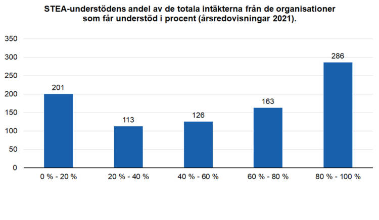 STEA-undeerstödens andel av de totala intäkterna från de organisationer som får understöd i procent (årsredovisningar 2021). 0-20 % 201, 20-40% 113, 40-60 % 126, 60-80 % 163, 80-100% 286. 