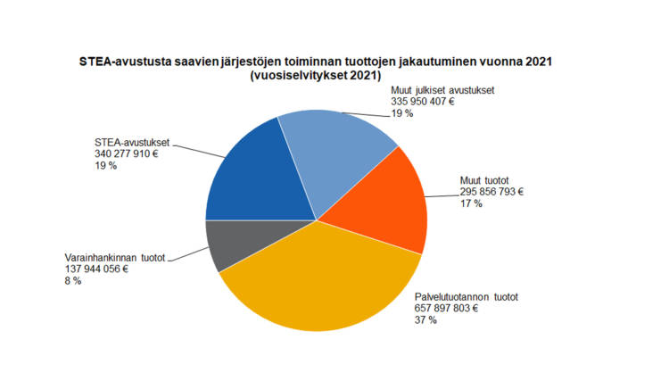 STEA-avustusta saavien järjestöjen toiminnan tuottojen jakautuminen vuonna 2021 (vuosiselvitykset 2021): STEA-avustukset 340277910 € 19 %, muut julkiset avustukset 335950407 € 19 %, palvelutuotannon tuotot 657897803 € 37 %, varainhankinnan tuotot 137944056 € 8 %, muut tuotot 295856793 € 17 %. 