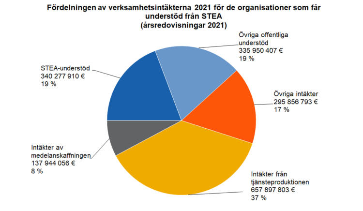 Fördelningen av verksamhetsintäkterna 2021 för de organisationer som får understöd från STEA (årsredovisningar 2021).  Övriga offentliga understöd 335 950 407 € 19 %, Övriga intäkter 295 856 793 € 17 %, intäker från tjänsteproduktionen 657 897 803 € 37 %, intäkter av medelanskaffningen 137 944 056 € 8 %, STEA-understöd 340 277 910 € 19 %. 