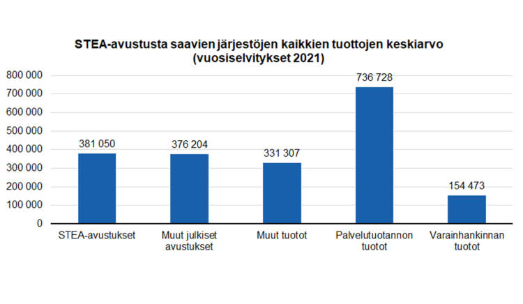 STEA-avustusta saavien järjestöjen kaikkien tuottojen keskiarvo (vuosiselvitykset 2021): STEA-avustukset 381050, muut julkiset avustukset 376204, muut tuotot 331307, palvelutuotannon tuotot 736728, varainhankinnan tuotot 154473. 