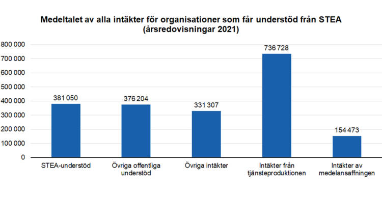 Medeltalet av alla intäkter för organisationer som får understöd från STEA (årsredovisningar 2021). STEA-understöd 381 050 €, övriga offentliga understöd 376 204 €, övriga intäkter 331 307 €, intäkter från tjänsteproduktion 736 728 €, intäker av medelanskaffningen 154 473 €.