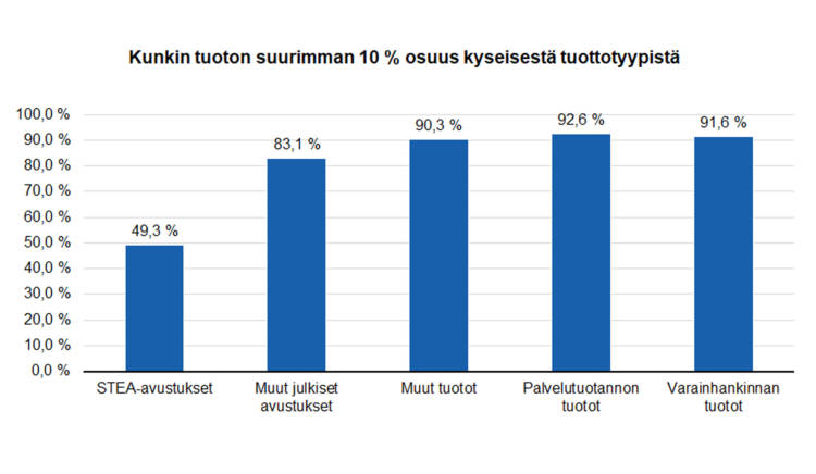 Kunkin tuoton suurimman 10 prosentin osuus kyseisestä tuottotyypistä: STEA-avustukset 49,3 %, muut julkiset avustukset 83,1 %, muut tuotot 90,3 %, palvelutuotannon tuotot 92,6 %, varainhankinnan tuotot 91,6 %. 