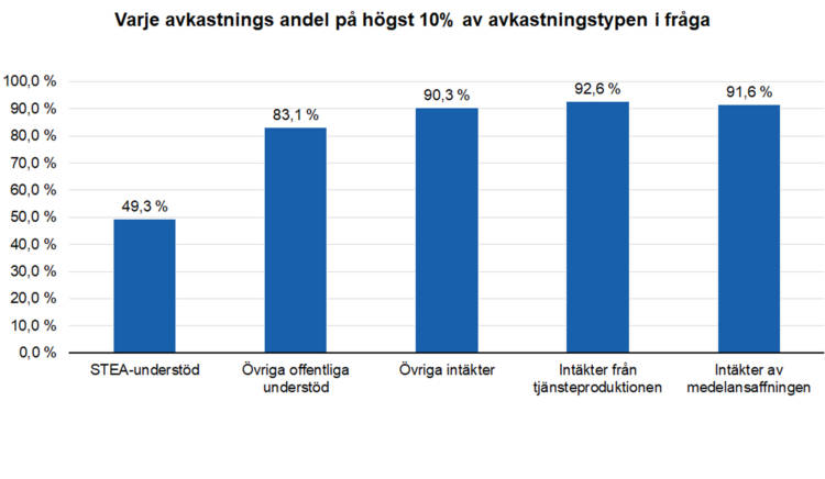 Varje avkatnings andel på högst 10 % av avkastningstypen i fråga: STEA-understöd 49,3 %, övriga offentliga understöd 83,1 %, övriga intäkter 90,3 %, intäkter från tjänsteproduktion 92,6 %, intäker av medelanskaffningen 91,6 %.