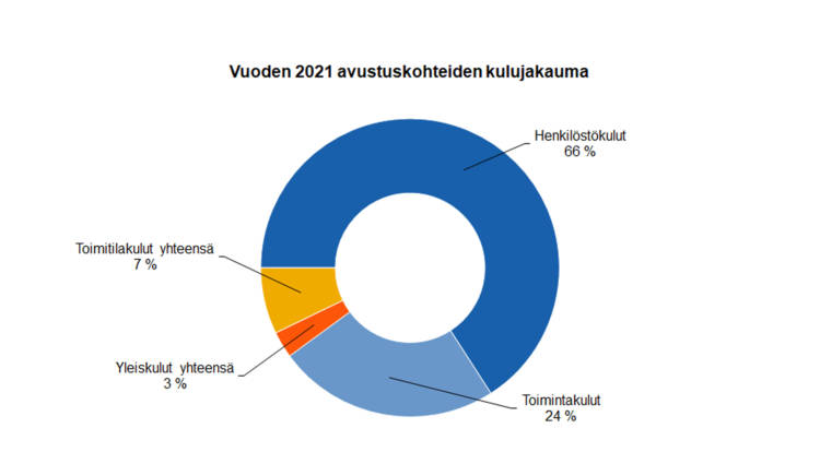 Vuoden 2021 avustuskohteiden kulujakauma: Henkilöstökulut 66 %, Toimintakulut 24 %, Toimitilakulut yhteensä 7 %, Yleiskulut yhteensä 3 %. 